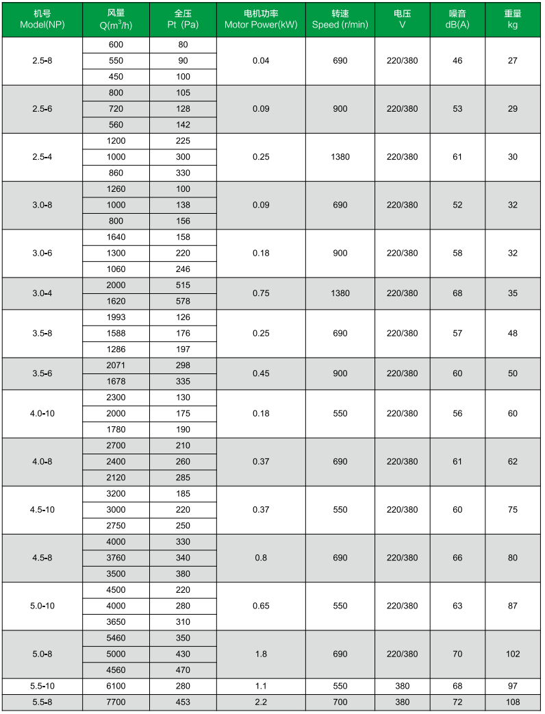 GDF低噪声矩形离心风机性能参数表