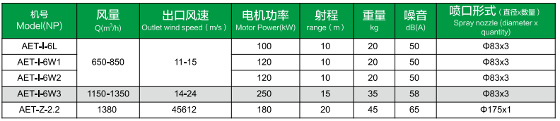 AET风诱导机性能参数表及安装尺寸