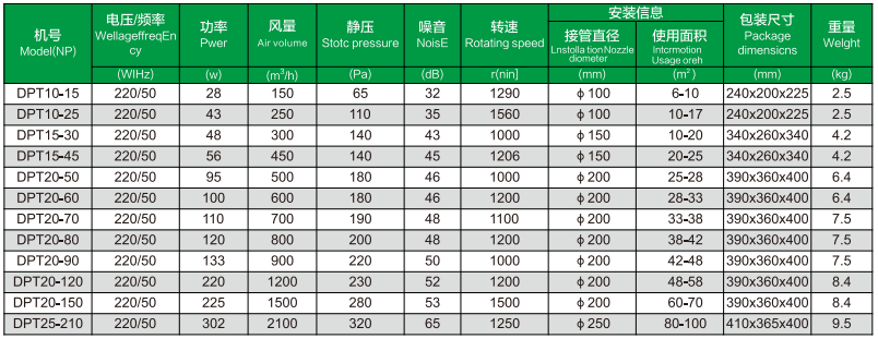 分体式管道换气扇(DPT)风机性能参数表