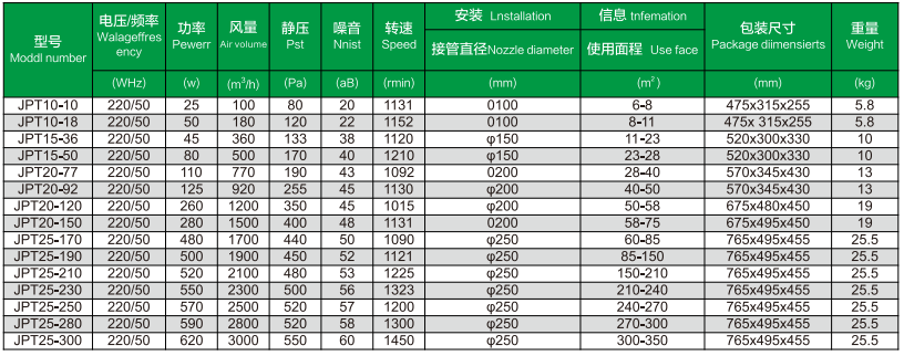 静音式管道换气扇(JPT)风机性能参数表