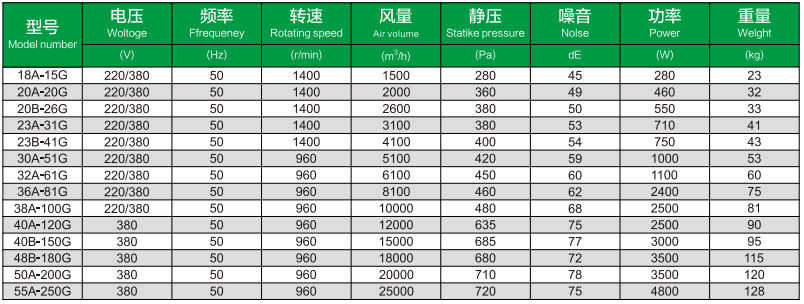 KTJ简易柜式离心风机风机性能参数表