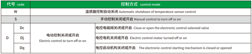 按阀门控制方式分类