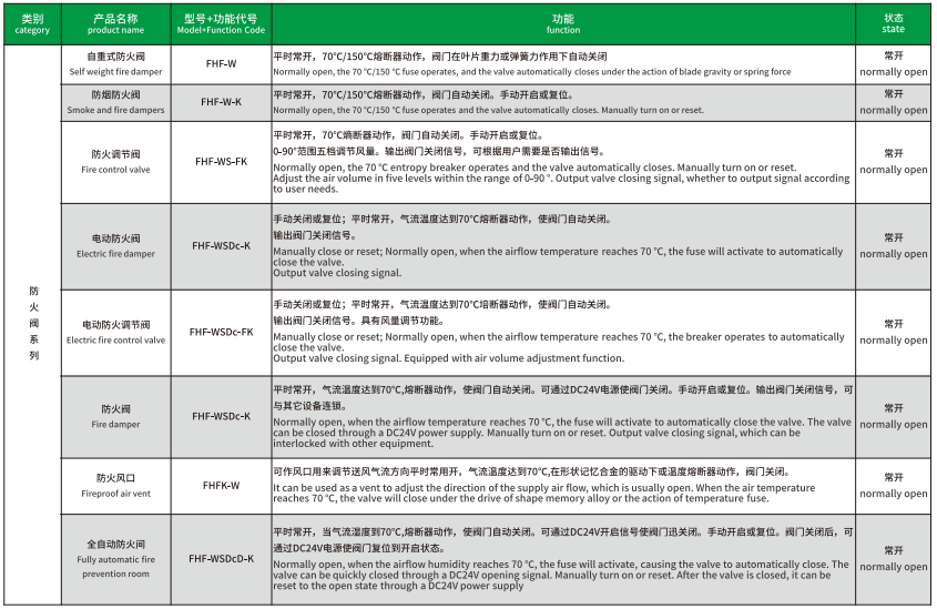 阀门系列产品种类，功能一览表1