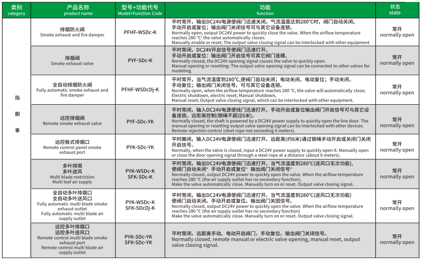 阀门系列产品种类，功能一览表2