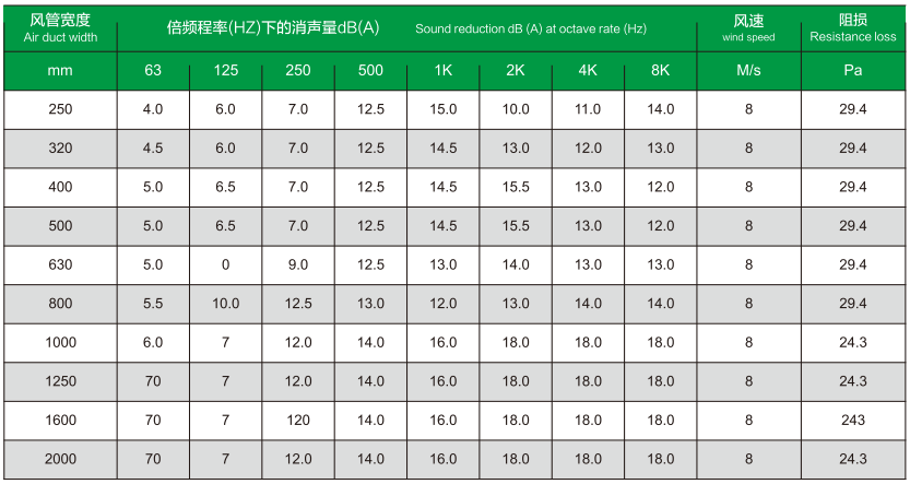 DXSW 短臂消声弯头规格参数